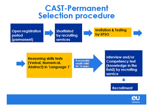 https://eu-careers.europa.eu/fr/cast-permanent-selection-procedure